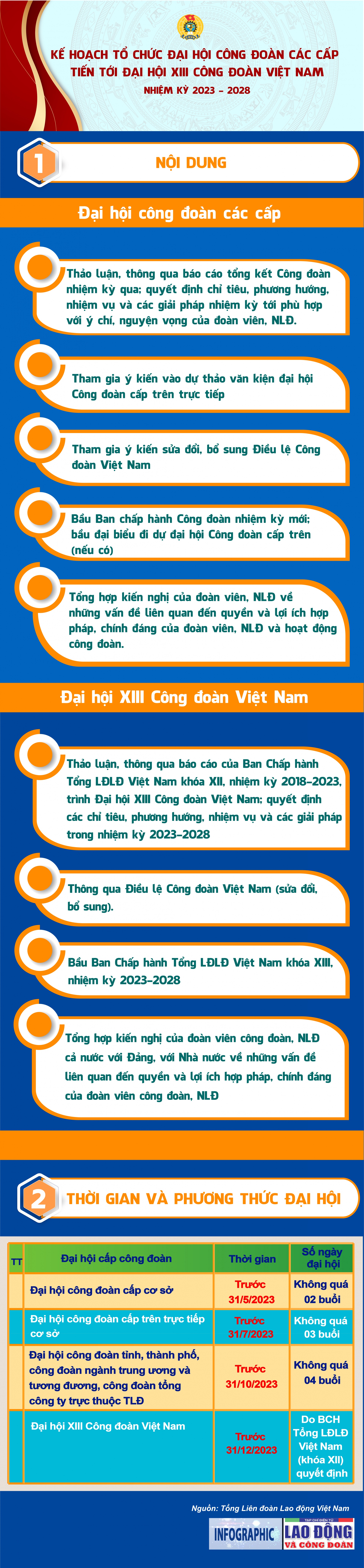 Kế hoạch tổ chức Đại hội Công đoàn các cấp, tiến tới Đại hội XIII Công đoàn Việt Nam