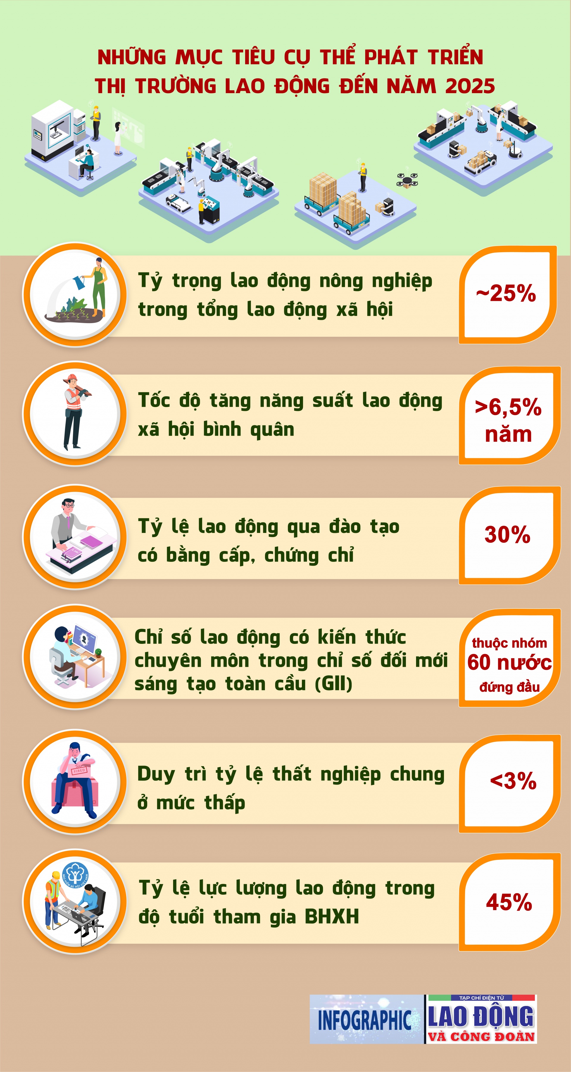 Những mục tiêu cụ thể phát triển thị trường lao động đến năm 2025