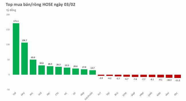Nhà đầu tư nước ngoài mới chỉ rút tiền 2 phiên kể từ đầu năm 2023 ảnh 3
