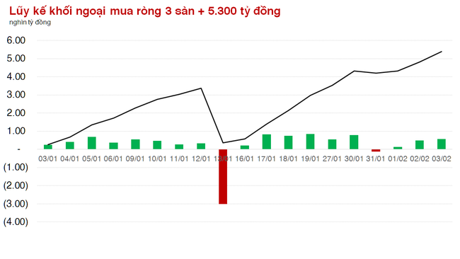 Nhà đầu tư nước ngoài mới chỉ rút tiền 2 phiên kể từ đầu năm 2023 ảnh 2