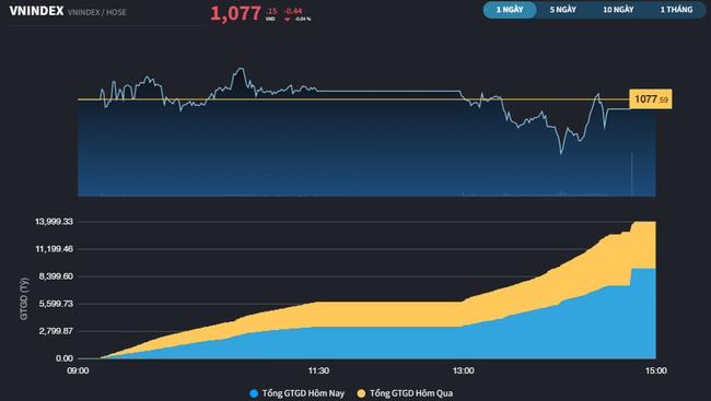 Nhà đầu tư nước ngoài mới chỉ rút tiền 2 phiên kể từ đầu năm 2023 ảnh 1