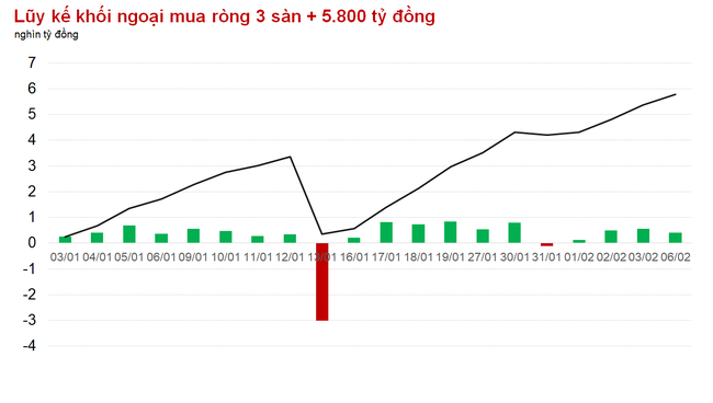 Thị trường vẫn mắc kẹt với thanh khoản sau phiên VCB đóng cửa cao nhất lịch sử ảnh 1