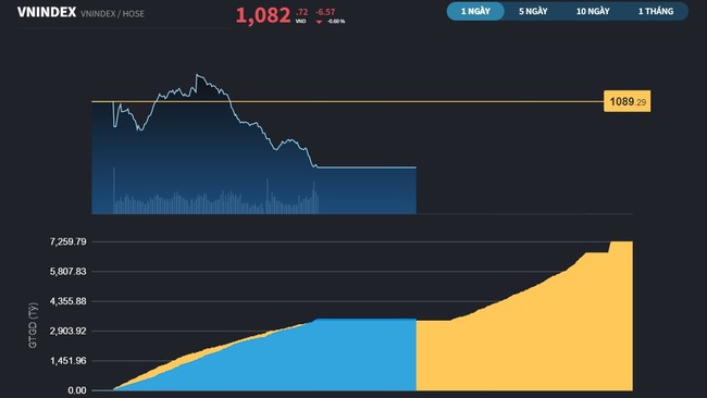 Thị trường vẫn mắc kẹt với thanh khoản sau phiên VCB đóng cửa cao nhất lịch sử ảnh 2