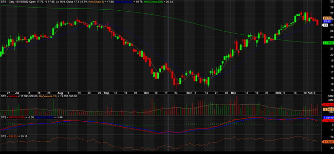 "Vét sạch" room sở hữu, nhà đầu tư ngoại đang đặt cược lớn vào STB? ảnh 1