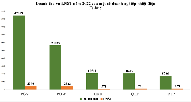 Doanh nghiệp ngành điện đang làm ăn ra sao trước khi giá bán lẻ điện có thể tăng lên mức mới?  ảnh 2