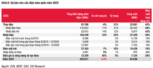 Doanh nghiệp ngành điện đang làm ăn ra sao trước khi giá bán lẻ điện có thể tăng lên mức mới?  ảnh 4