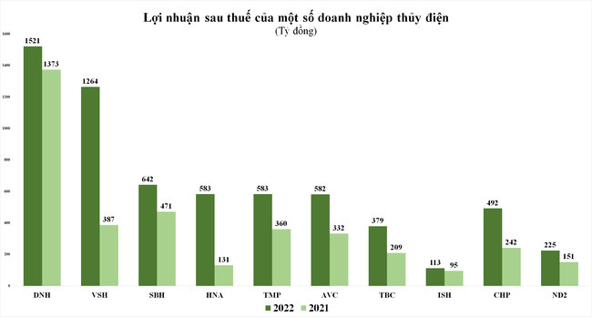 Doanh nghiệp ngành điện đang làm ăn ra sao trước khi giá bán lẻ điện có thể tăng lên mức mới?  ảnh 3