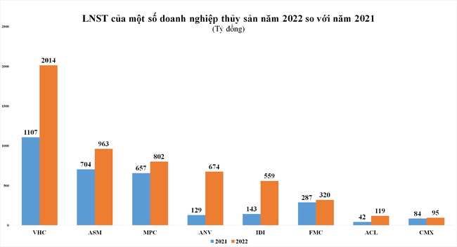 Cổ phiếu thủy sản &quot;ngược dòng&quot; thị trường, đồng loạt xanh, tím nhờ những tín hiệu hỗ trợ ảnh 2