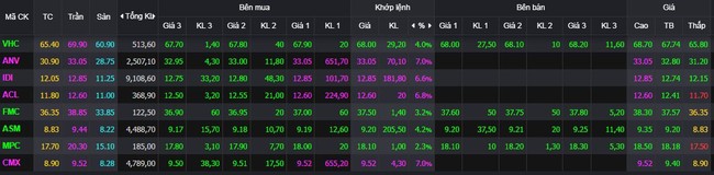 Cổ phiếu thủy sản &quot;ngược dòng&quot; thị trường, đồng loạt xanh, tím nhờ những tín hiệu hỗ trợ ảnh 1