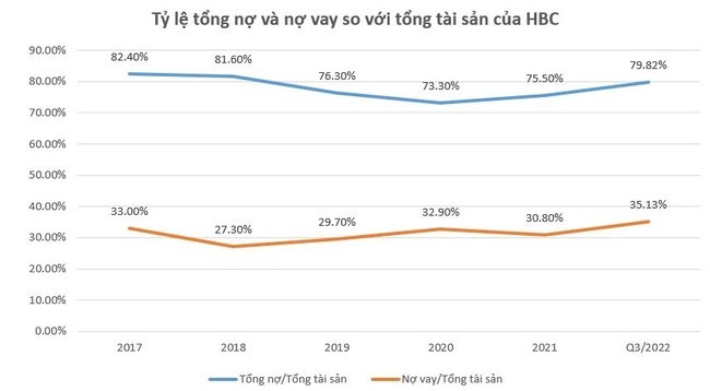 HBC tiếp tục bị nhắc nhở chậm công bố BCTC Từng bị “khui” việc chỉ có 23 tỷ đồng khả dụng dù doanh thu 15.000 tỷ, HBC tiếp tục bị nhắc nhở chậm công bố BCTC ảnh 1