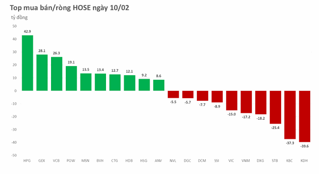 STB cạn lực đỡ khối ngoại, VN-Index đánh mất gần 9 điểm  ảnh 2