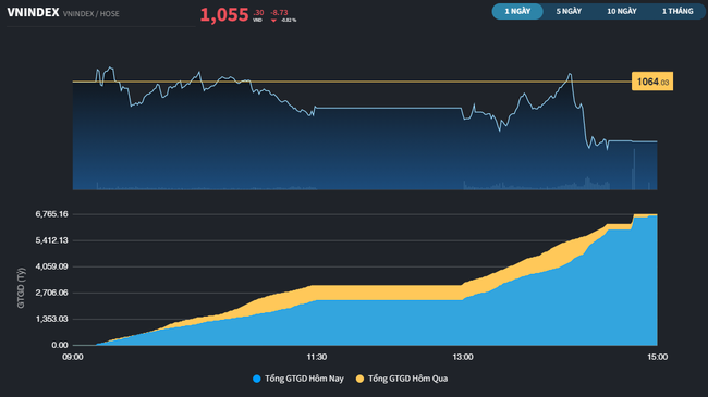 STB cạn lực đỡ khối ngoại, VN-Index đánh mất gần 9 điểm  ảnh 3