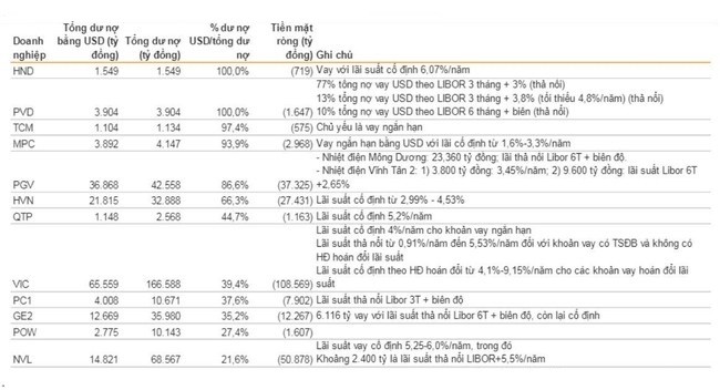 Khoản lỗ tỷ giá hàng nghìn tỷ đồng kéo lùi lợi nhuận nhiều doanh nghiệp Khoản lỗ tỷ giá hàng nghìn tỷ đồng kéo lùi lợi nhuận nhiều doanh nghiệp ảnh 1