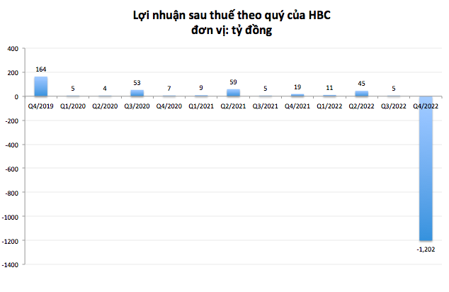 Xây dựng Hoà Bình (HBC) báo lỗ lịch sử Xây dựng Hoà Bình (HBC) báo lỗ lịch sử ảnh 1