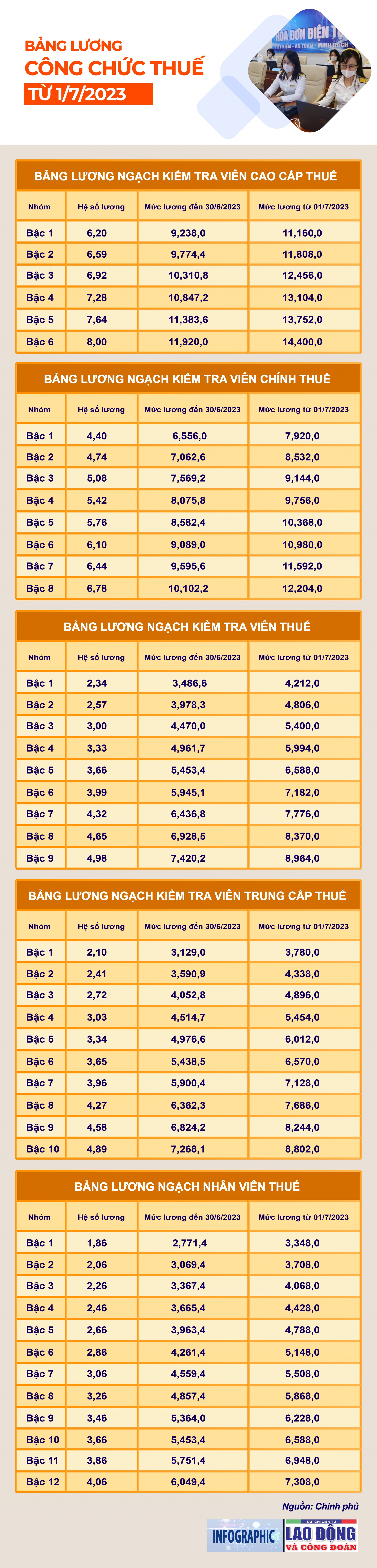 Bảng lương công chức thuế từ 1/7/2023