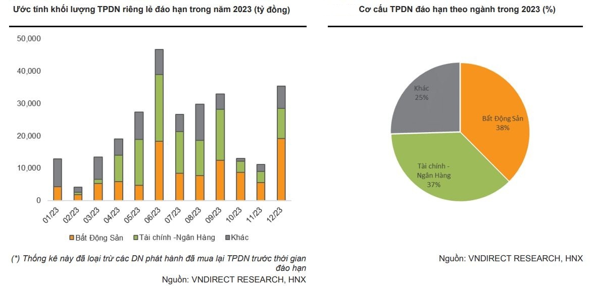 Áp lực đáo hạn trái phiếu hạ nhiệt trong quý 1, loạt doanh nghiệp lần lữa trả nợ Áp lực đáo hạn trái phiếu hạ nhiệt trong quý 1, loạt doanh nghiệp lần lữa trả nợ