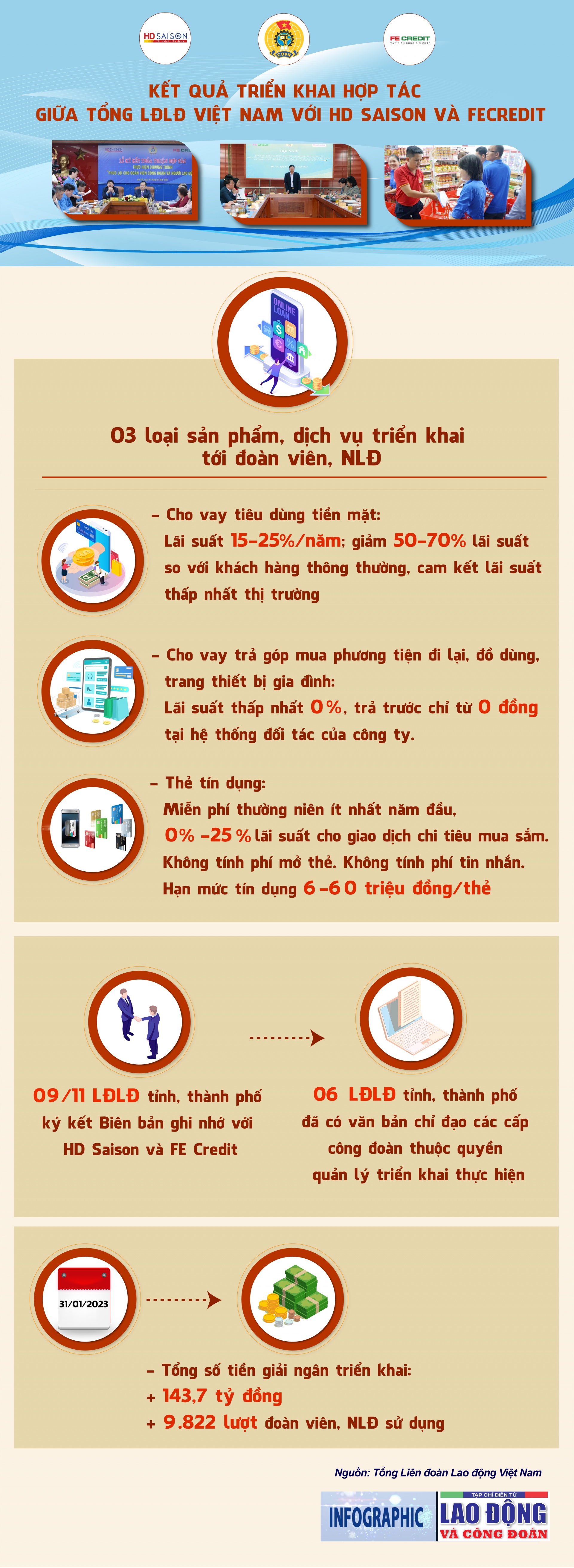 Kết quả triển khai hợp tác giữa Tổng LĐLĐ Việt Nam với HD Saison và FECredit