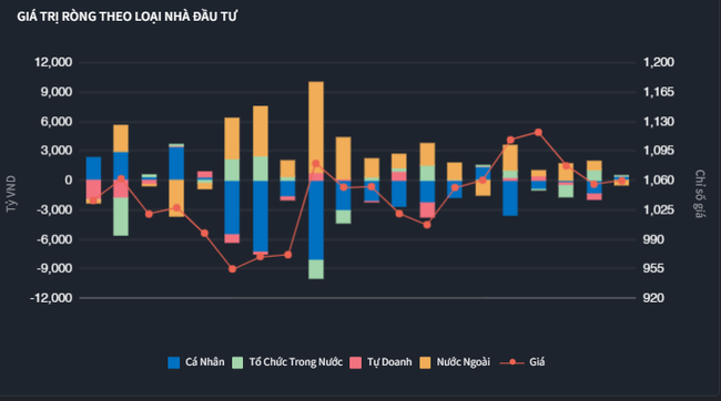 Khối ngoại có tuần bán ròng thứ 2 kể từ đầu năm 2023, lần này đã khác ảnh 3