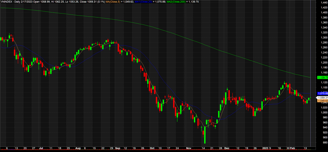 Khối ngoại có tuần bán ròng thứ 2 kể từ đầu năm 2023, lần này đã khác ảnh 1