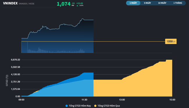 Nhiệt tỏa từ tin gói tín dụng 120.000 tỷ, thanh khoản HOSE phục hồi Nhiệt tỏa từ tin gói tín dụng 120.000 tỷ, thanh khoản HOSE phục hồi ảnh 2