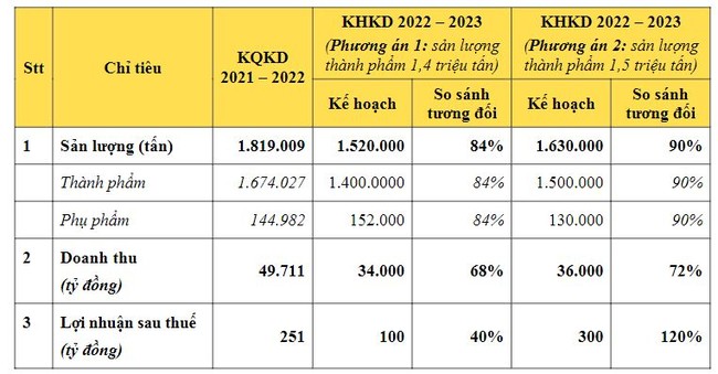 Dự báo ngành thép vẫn gặp khó, Hoa Sen đặt lợi nhuận 2023 giảm tới 60% Dự báo ngành thép vẫn gặp khó, Hoa Sen đặt lợi nhuận 2023 giảm tới 60% ảnh 1