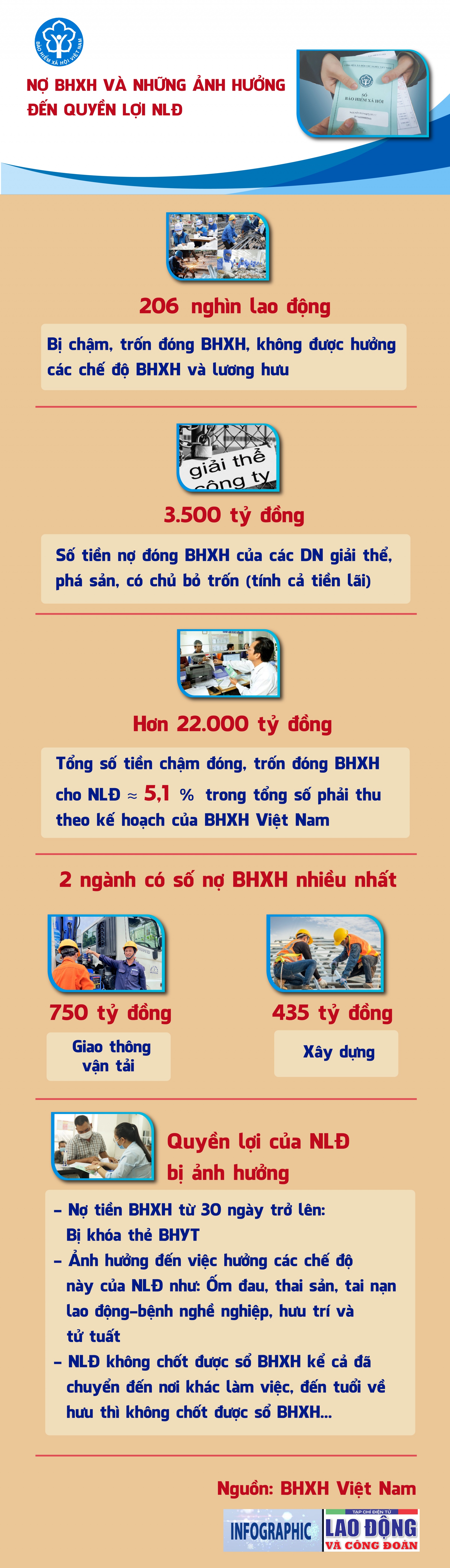 Doanh nghiêp nợ BHXH và những ảnh hưởng đến quyền lợi người lao động