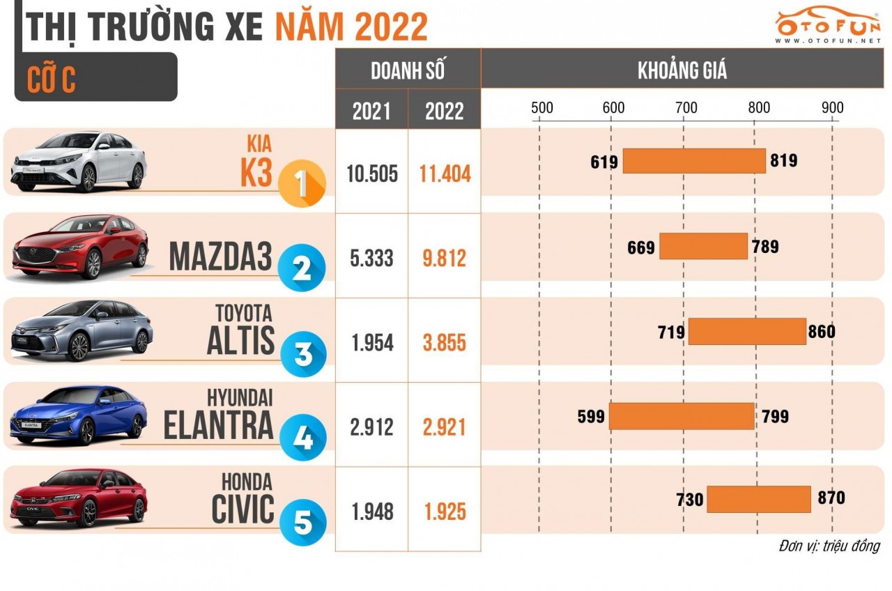 Vì sao xe Hàn ngày càng được ưa chuộng hơn xe Nhật? Vì sao xe Hàn ngày càng được ưa chuộng hơn xe Nhật?
