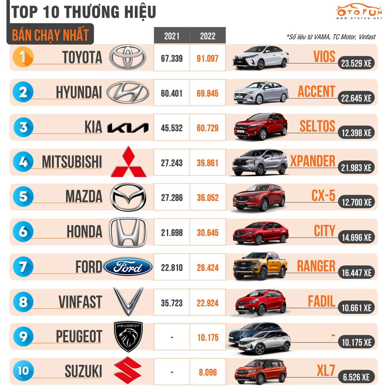 Vì sao xe Hàn ngày càng được ưa chuộng hơn xe Nhật? Vì sao xe Hàn ngày càng được ưa chuộng hơn xe Nhật?