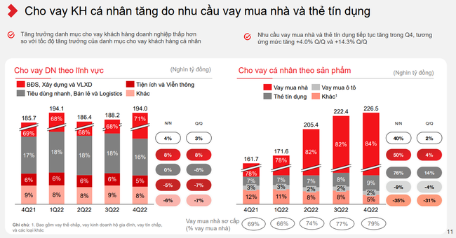 Cho vay khách hàng cá nhân hiện chiếm gần 54% tổng cho vay của Techcombank  ảnh 1