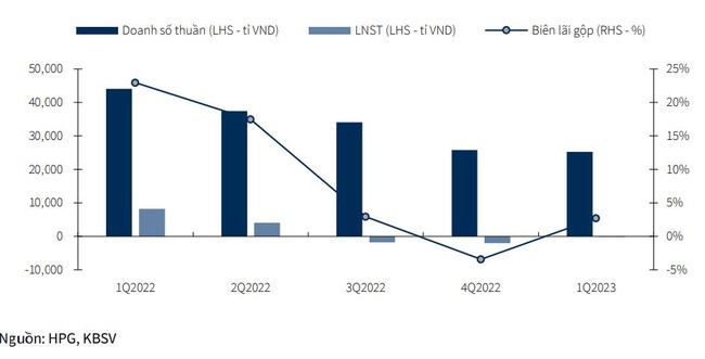 &quot;Ngành thép trên đà phục hồi&quot;, Hòa Phát vẫn đặt kế hoạch lợi nhuận năm 2023 đi lùi ảnh 2