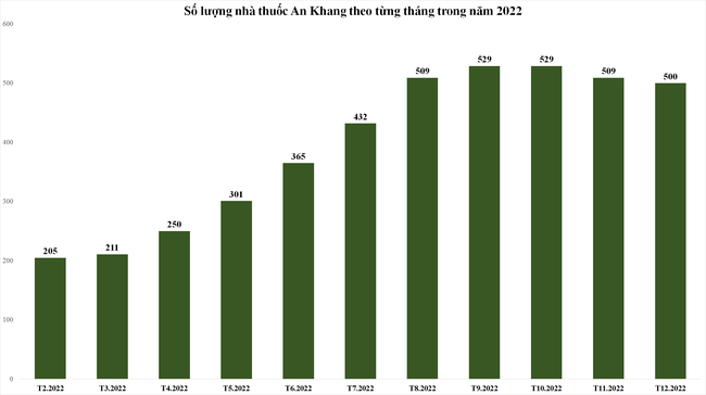 An Khang đang “hụt hơi” trong “cuộc đua tam mã” với Long Châu và Pharmacity? An Khang đang “hụt hơi” trong “cuộc đua tam mã” với Long Châu và Pharmacity? ảnh 1