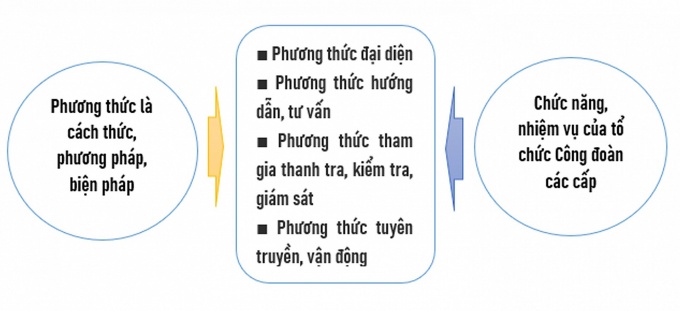 Bàn về phương thức hoạt động của Công đoàn Việt Nam hiện nay