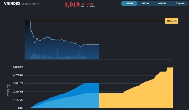 Cổ phiếu VHM đã về rất sát đáy COVID-19 Cổ phiếu VHM đã về rất sát đáy COVID-19 ảnh 3