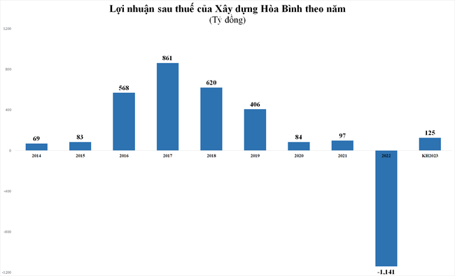 Hậu Hậu "nội chiến", Xây dựng Hòa Bình (HBC) đặt mục tiêu lãi 125 tỷ đồng trong năm 2023 ảnh 1
