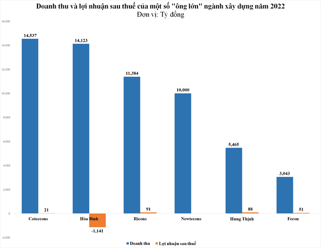 Hậu Hậu "nội chiến", Xây dựng Hòa Bình (HBC) đặt mục tiêu lãi 125 tỷ đồng trong năm 2023 ảnh 2