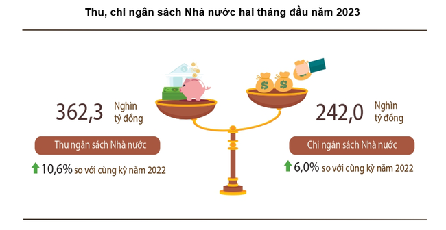 Các khoản thu ngân sách đều tăng, riêng thu từ xuất nhập khẩu giảm Các khoản thu ngân sách đều tăng, riêng thu từ xuất nhập khẩu giảm ảnh 1