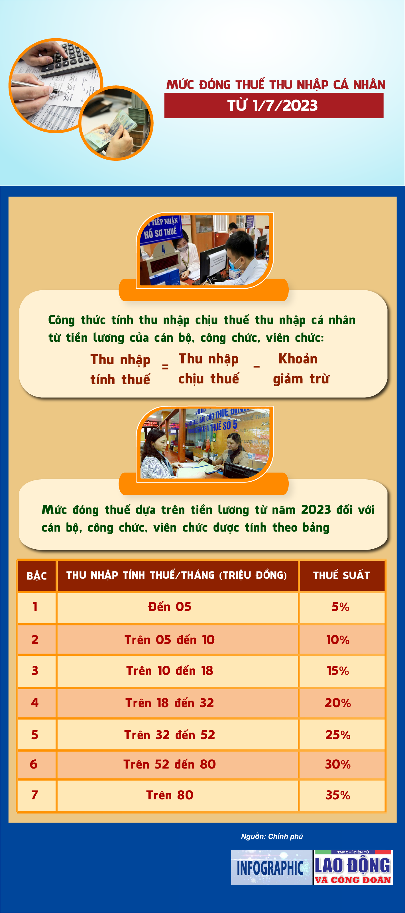 Mức đóng thuế thu nhập cá nhân từ 1/7/2023 của cán bộ, CCVC