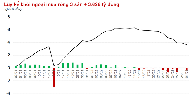 Nhiều cổ phiếu khó tăng tiếp do thanh khoản thị trường cạn kiệt Nhiều cổ phiếu khó tăng tiếp do thanh khoản thị trường cạn kiệt ảnh 1