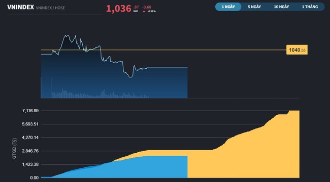 Nhiều cổ phiếu khó tăng tiếp do thanh khoản thị trường cạn kiệt Nhiều cổ phiếu khó tăng tiếp do thanh khoản thị trường cạn kiệt ảnh 2