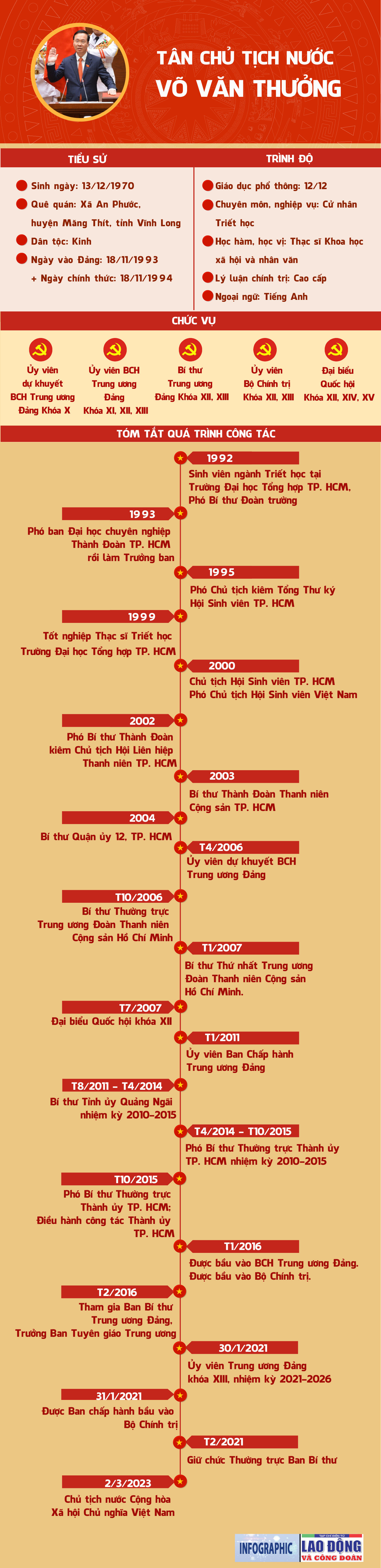 Tiểu sử Chủ tịch nước Võ Văn Thưởng