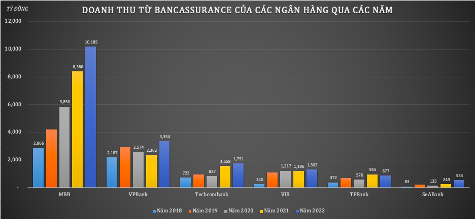 Ngân hàng đang khai thác Ngân hàng đang khai thác "mùa vàng" bảo hiểm như thế nào? ảnh 1