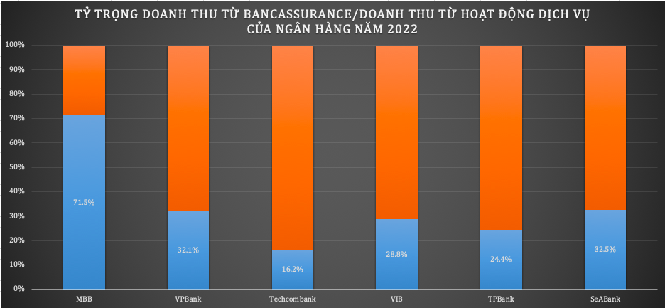 Ngân hàng đang khai thác Ngân hàng đang khai thác "mùa vàng" bảo hiểm như thế nào? ảnh 2