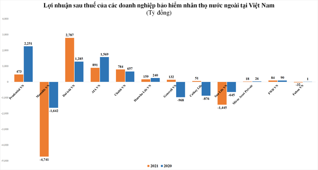 Dấu mốc 30 năm thị trường bảo hiểm Việt Nam: Phần lớn trong tay nước ngoài Dấu mốc 30 năm thị trường bảo hiểm Việt Nam: Phần lớn trong tay nước ngoài ảnh 3