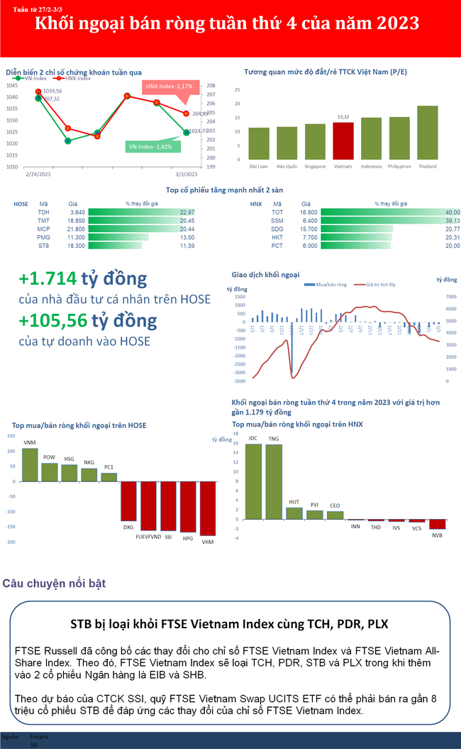 Khối ngoại có tuần bán ròng thứ 4 của năm 2023, VN-Index lùi về gần 1.000 điểm