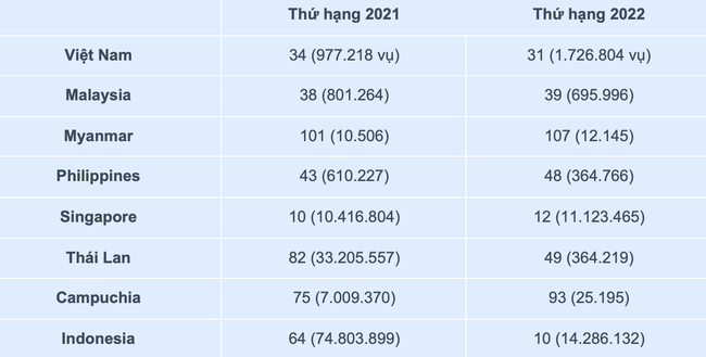 Tấn công mạng tại Việt Nam giảm mạnh trong năm 2022  ảnh 2