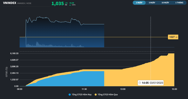 Tiền ngoại đang trở lại, VN-Index duy trì sắc xanh ảnh 1