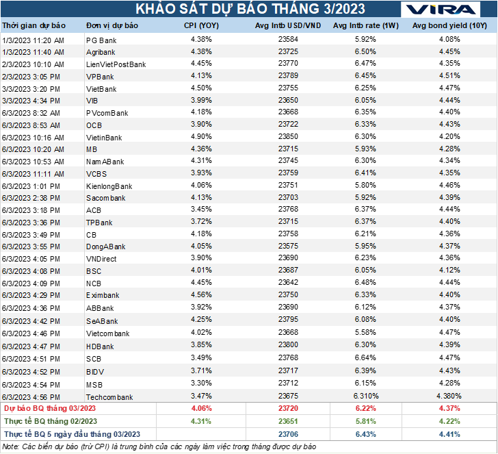Hút về hơn 160.000 tỷ đồng, Ngân hàng Nhà nước thận trọng Hút về hơn 160.000 tỷ đồng, Ngân hàng Nhà nước thận trọng