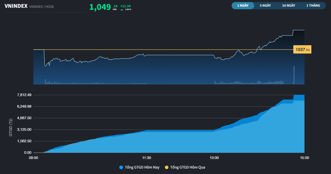 Thị trường chứng khoán vượt khó, nhà đầu tư nước ngoài mua ròng 2 phiên liên tiếp Thị trường chứng khoán vượt khó, nhà đầu tư nước ngoài mua ròng 2 phiên liên tiếp ảnh 2