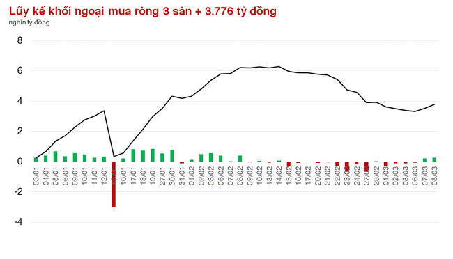 Thị trường chứng khoán vượt khó, nhà đầu tư nước ngoài mua ròng 2 phiên liên tiếp Thị trường chứng khoán vượt khó, nhà đầu tư nước ngoài mua ròng 2 phiên liên tiếp ảnh 1