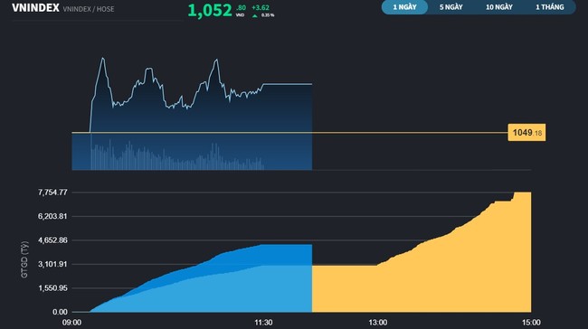 Cổ phiếu Du lịch và Hàng không hứng khởi, thanh khoản cải thiện Cổ phiếu Du lịch và Hàng không hứng khởi, thanh khoản cải thiện ảnh 2